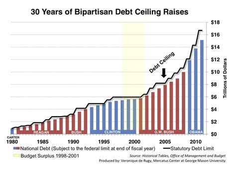 Federal Debt Ceiling Explained - Indivisible Santa Barbara