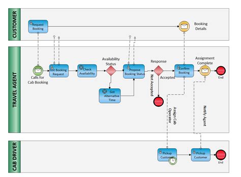 Contoh Business Process Diagram Using Bpmn Examples - IMAGESEE