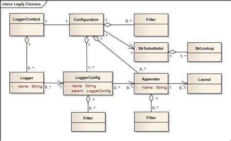 Log4j 2 Architecture - Apache Log4j 2