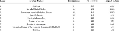 Top 9 journals ranked by the number of publications. | Download Scientific Diagram