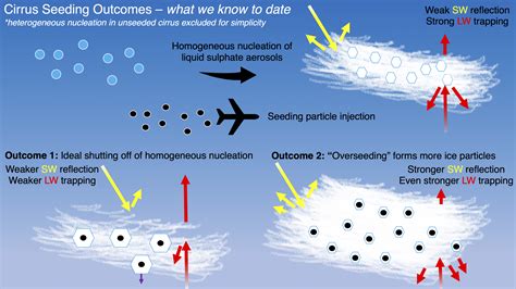 Aerosol-Cloud Interactions (ACI) – Institute for Atmospheric and Climate Science | ETH Zurich