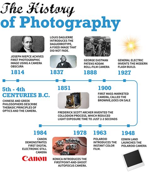 The Evolution of Photography | Photography facts & History