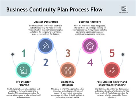 7 Business Continuity Plan Examples - Venngage