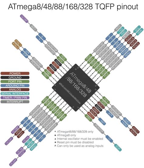 Arduino Nano Atmega328p Pinout