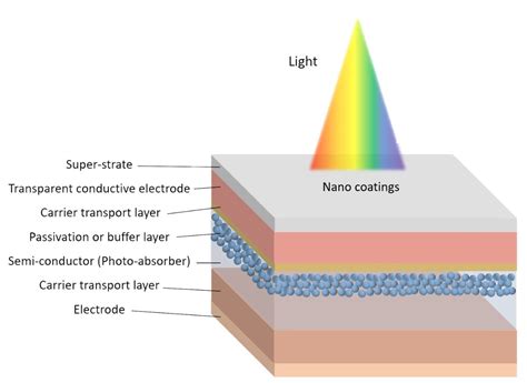 Nanotechnology for sustainable energy - The University of Sydney Nano Institute