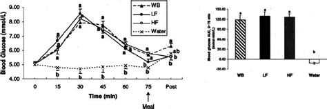 Blood glucose concentrations after consumption of white bread (WB),... | Download Scientific Diagram