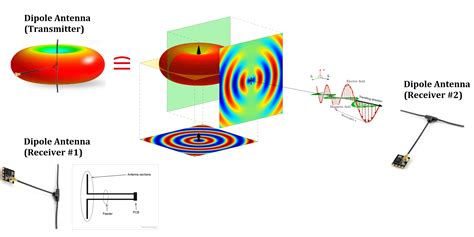 Properties of Dipole Antenna : r/rfelectronics