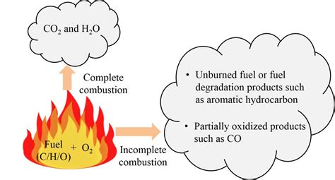 What is in smoke? | Air Quality Research and Extension