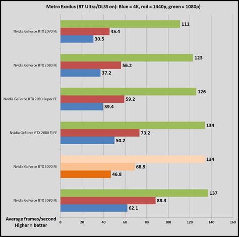 Third-party gaming benchmarks surface for the NVIDIA GeForce RTX3070