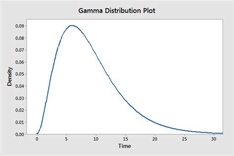 Gamma Distribution: Uses, Parameters & Examples - Statistics By Jim