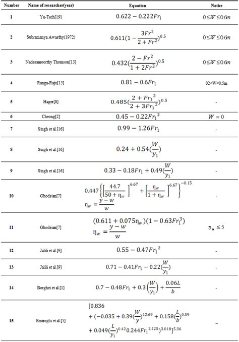 An Examination of Rectangular Side Weir Discharge Coefficient Equations under Subcritical Condition