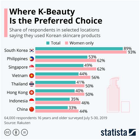 Chart: Where K-Beauty Is the Preferred Choice | Statista