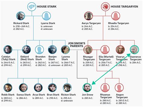 House Tully Family Tree House tully is the principal house in the riverlands