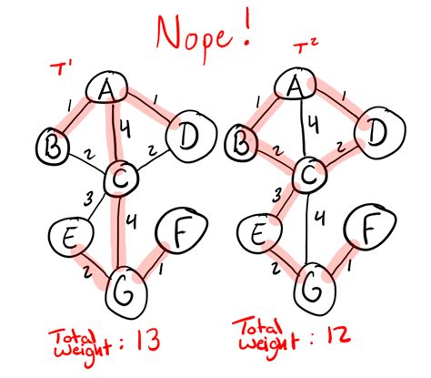 Graphs - Finding Minimum Spanning Trees with Kruskal's Algorithm: a look into minimum spanning ...