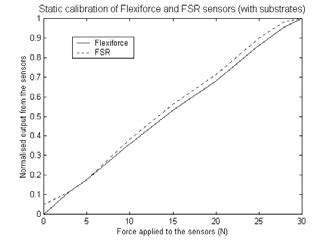 Typical static calibration curves for Flexiforce and FSR sensors in... | Download Scientific Diagram