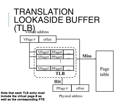 Translation Lookaside Buffer & Inverted Page Table