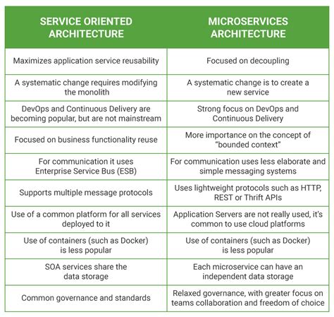 Microservices vs SOA | Know Their Differences and Which Should You Learn?