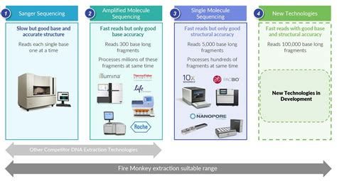 DNA Sequencing - Revolugen