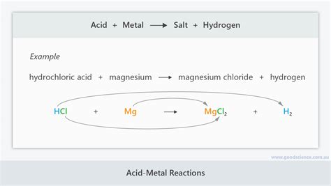 Acid-Metal Reactions | Good Science