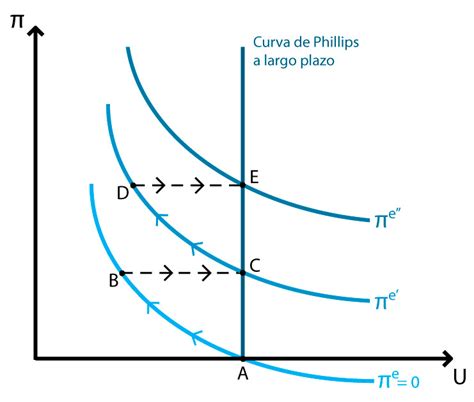 Curva de Phillips aumentada con expectativas - Policonomics