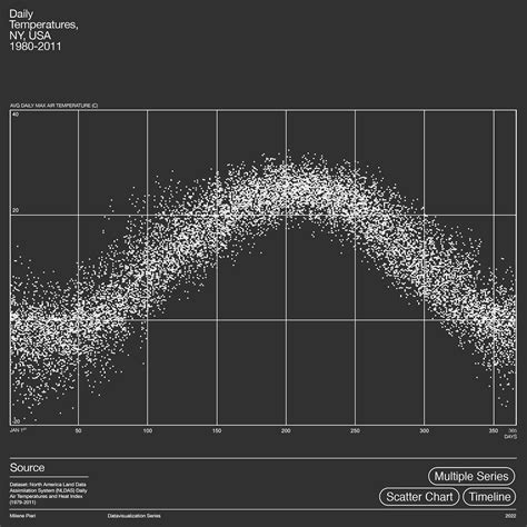 1 DATASET, 3 VISUALIZATIONS :: Behance