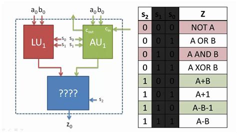 Multiplexers and Arithmetic Logic Units - YouTube