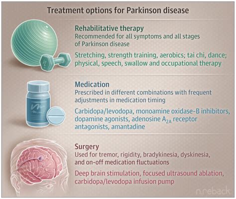 Choosing a Parkinson Disease Treatment | Movement Disorders | JAMA | JAMA Network