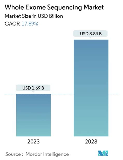 Whole Exome Sequencing Market Size & Share Analysis - Industry Research Report - Growth Trends