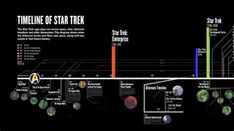 Official Star Trek Timeline Revealed