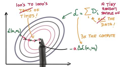 Stochastic Gradient Descent - YouTube