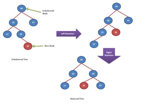 AVL Tree Insertion Of Node Explained With Simple Example - SimpleTechTalks