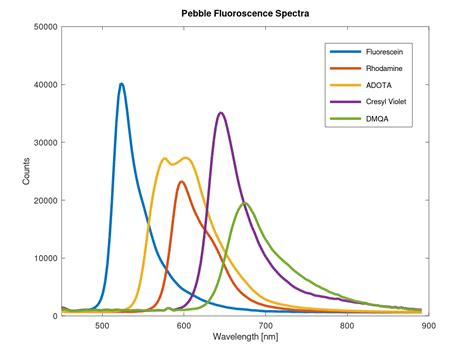 Fluorescence Spectrum with PEBBLE VIS - Ibsen Photonics