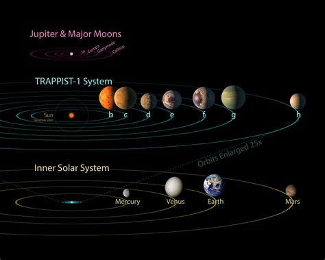 TRAPPIST-1 Comparison to Solar System and Jovian Moons | NASA Jet Propulsion Laboratory (JPL)