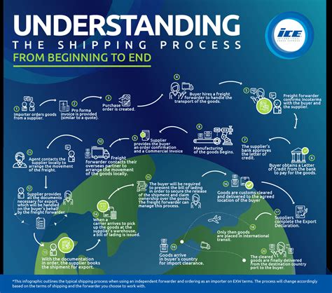 Shipping Process Flow Chart Learn Diagram | Hot Sex Picture