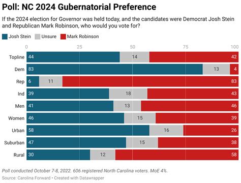 North Carolina 2024 governor's race: An early poll has one surprise ...