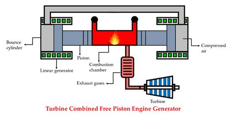 Energies | Free Full-Text | Performance Analysis of a Flexi-Fuel Turbine-Combined Free-Piston ...