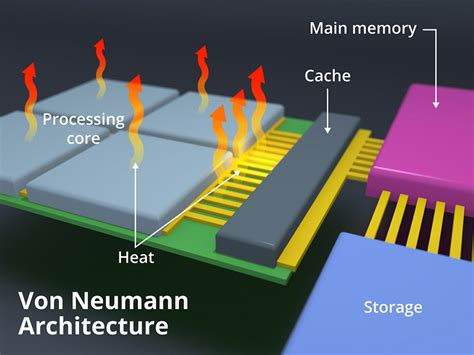 Von Neumann Perspective Computer Model Of A