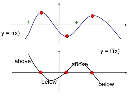 Sketching Derivative Graphs at PaintingValley.com | Explore collection of Sketching Derivative ...