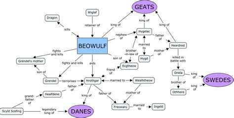 Characters - Beowulf