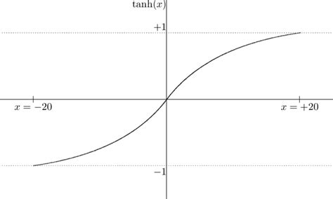 Hyperbolic tangent, tanh(x). | Download Scientific Diagram