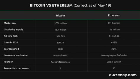 Bitcoin vs. Ethereum | What's the Difference? | Currency.com