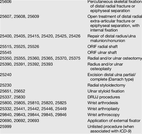 Procedure Codes