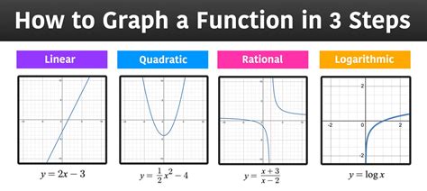 How to Graph a Function in 3 Easy Steps — Mashup Math