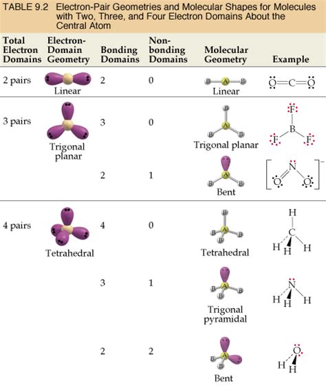 Electron Domain Geometry Chart