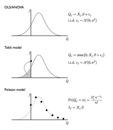 Illustrating model differences: OLS, Tobit, and Poisson | Flickr