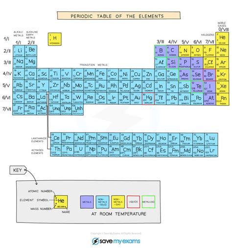 The Periodic Table - IGCSE / GCSE Chemistry | Revision notes, Chemistry ...