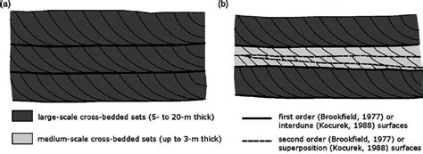 Schematic drawing of two different arrangements of cross-bedding that ...