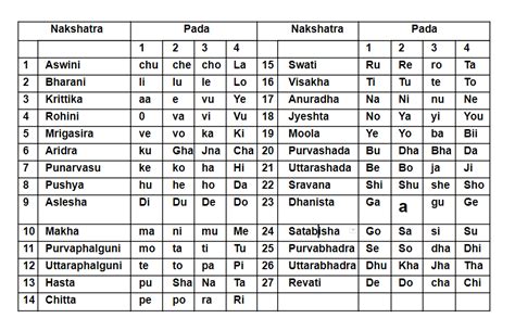 Nakshatra Lord Chart