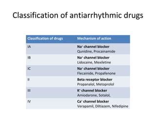 Dr fahad anti arrythmic drugs | PPT