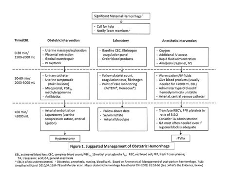 Antepartum and Postpartum Hemorrhage - Prediction and Management